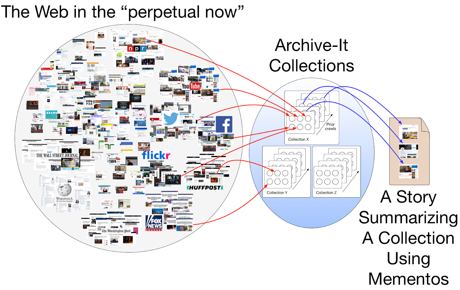 In The Battle of the Surrogates: Social Cards Probably Win