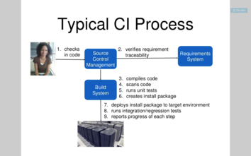 Continuous Integration: Finding Problems Soonest