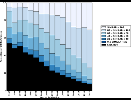 Scholarly Context Adrift: Three out of Four URI References Lead to Changed Content