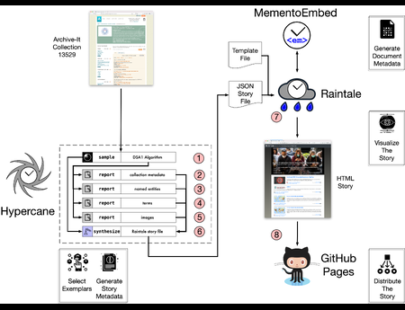 Summarizing Web Archive Corpora Via Social Media Storytelling By Automatically Selecting and Visualizing Exemplars