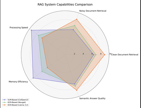 Lost in OCR Translation? Vision-Based Approaches to Robust Document Retrieval
