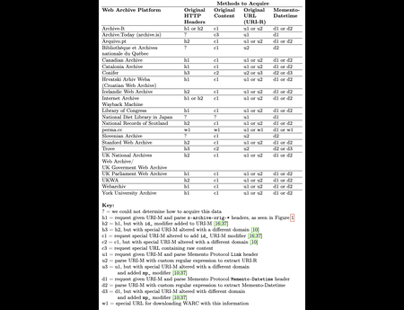 Synthesizing Web Archive Collections Into Big Data: Lessons From Mining Data From Web Archives