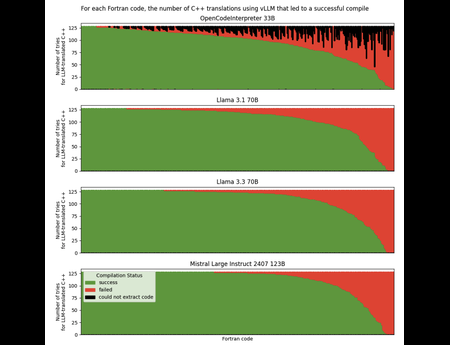 LLM-Assisted Translation of Legacy FORTRAN Codes to C++: A Cross-Platform Study